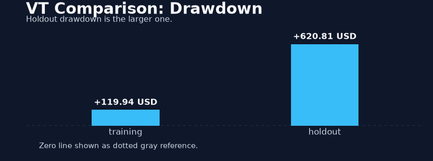 Drawdown comparison for the frozen training and holdout slices