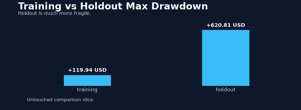 Training versus holdout drawdown