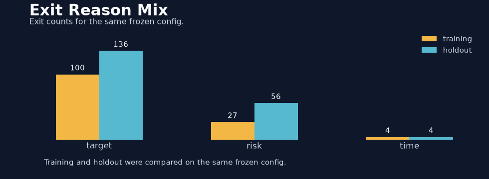 Exit mix chart for training and holdout