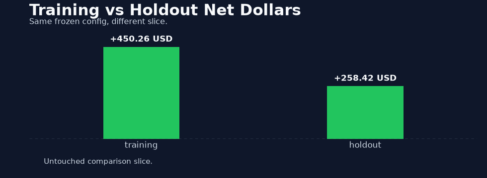 Training versus holdout net dollars