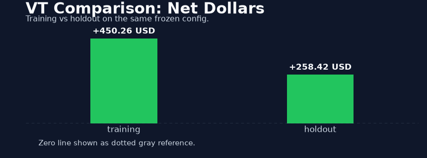 Net dollars comparison for the frozen training and holdout slices