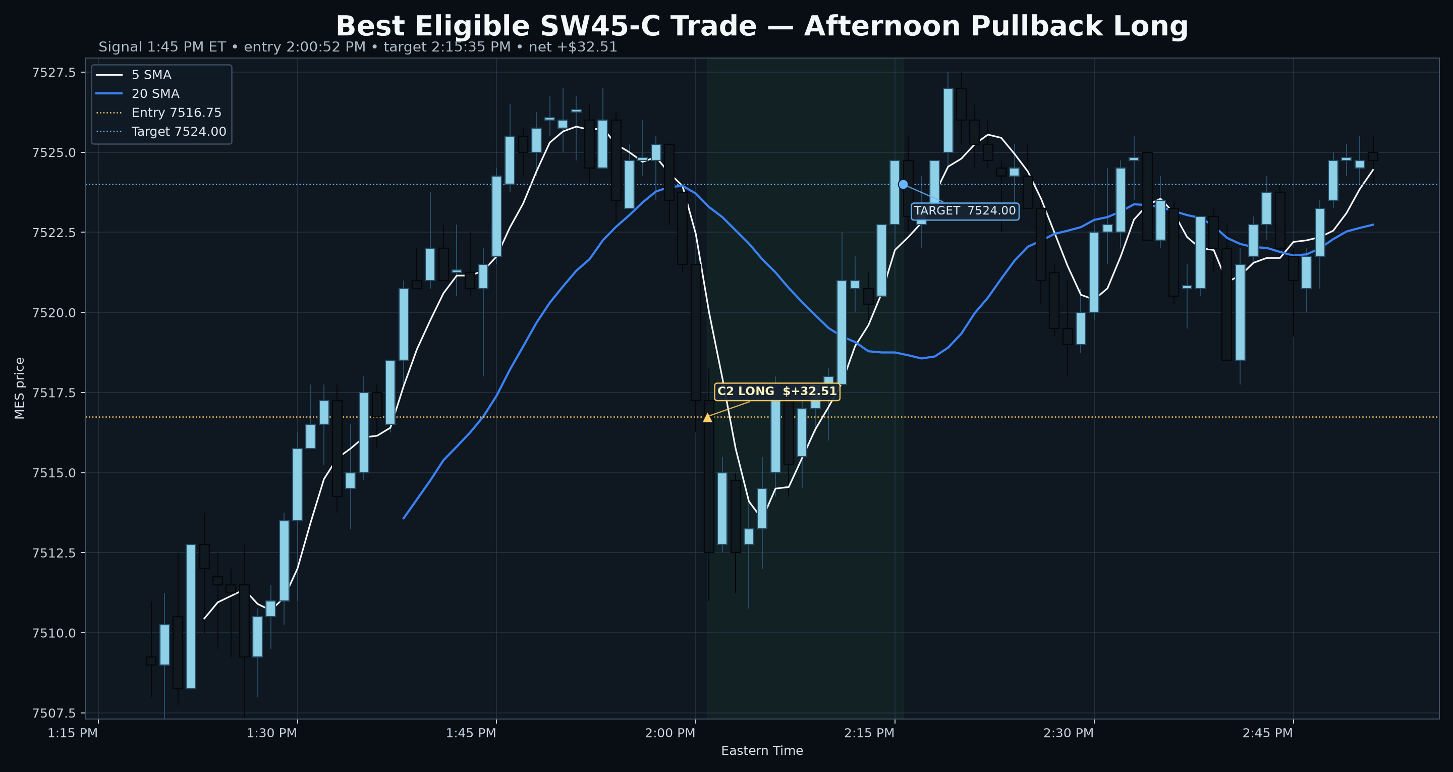 SW45 C afternoon winner trading screenshot